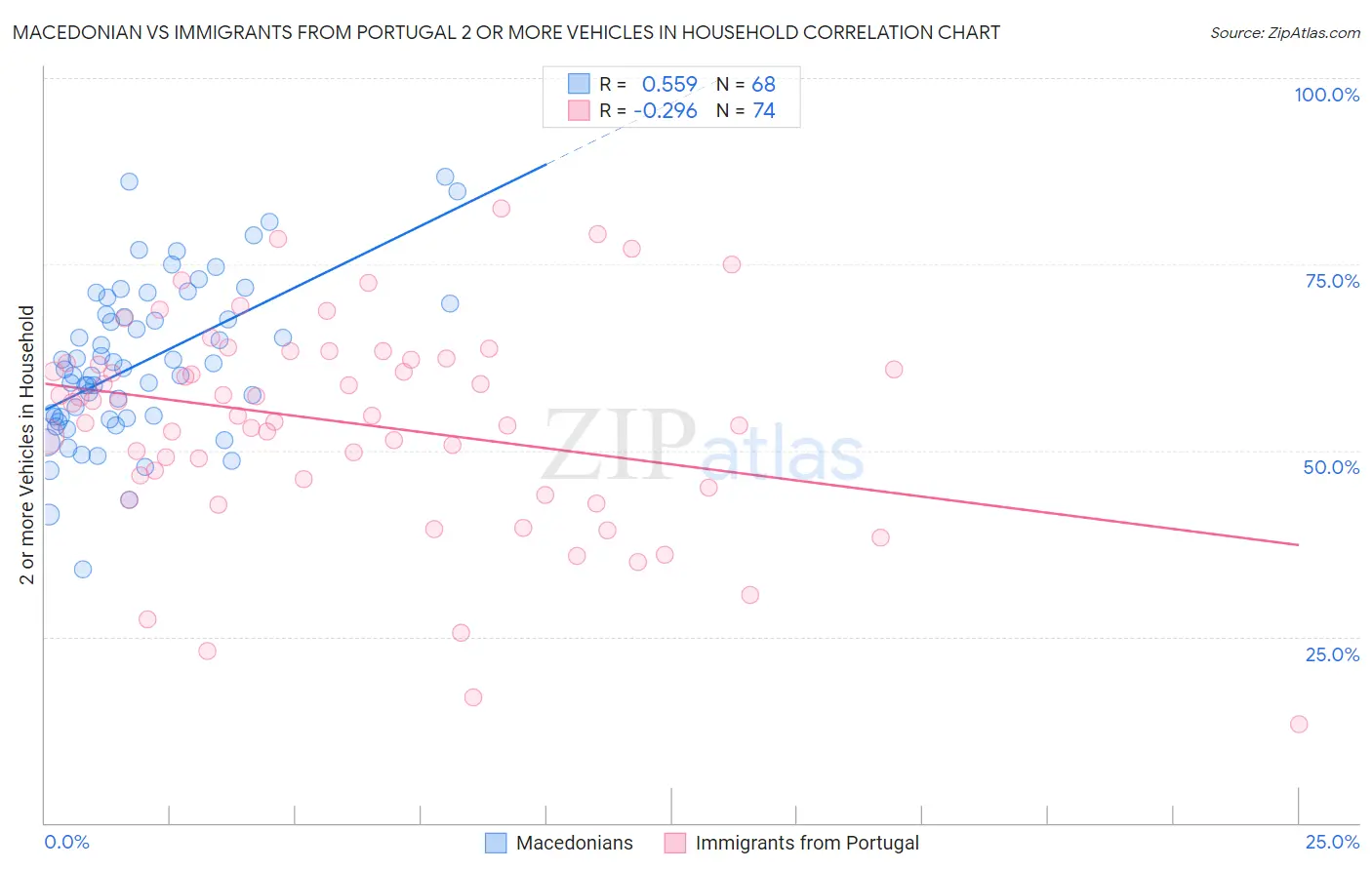 Macedonian vs Immigrants from Portugal 2 or more Vehicles in Household