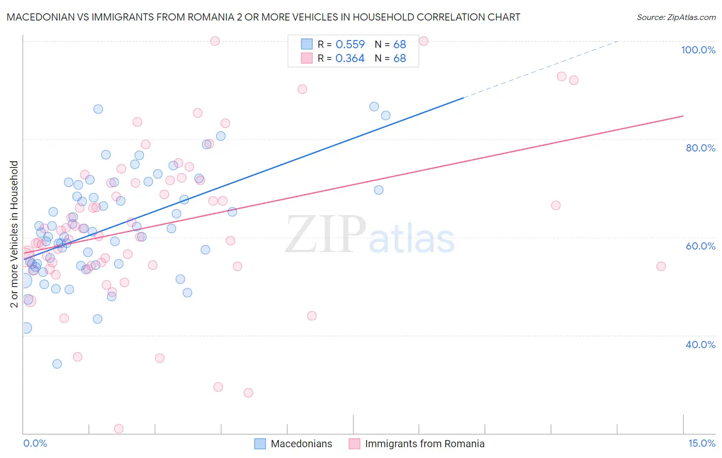 Macedonian vs Immigrants from Romania 2 or more Vehicles in Household