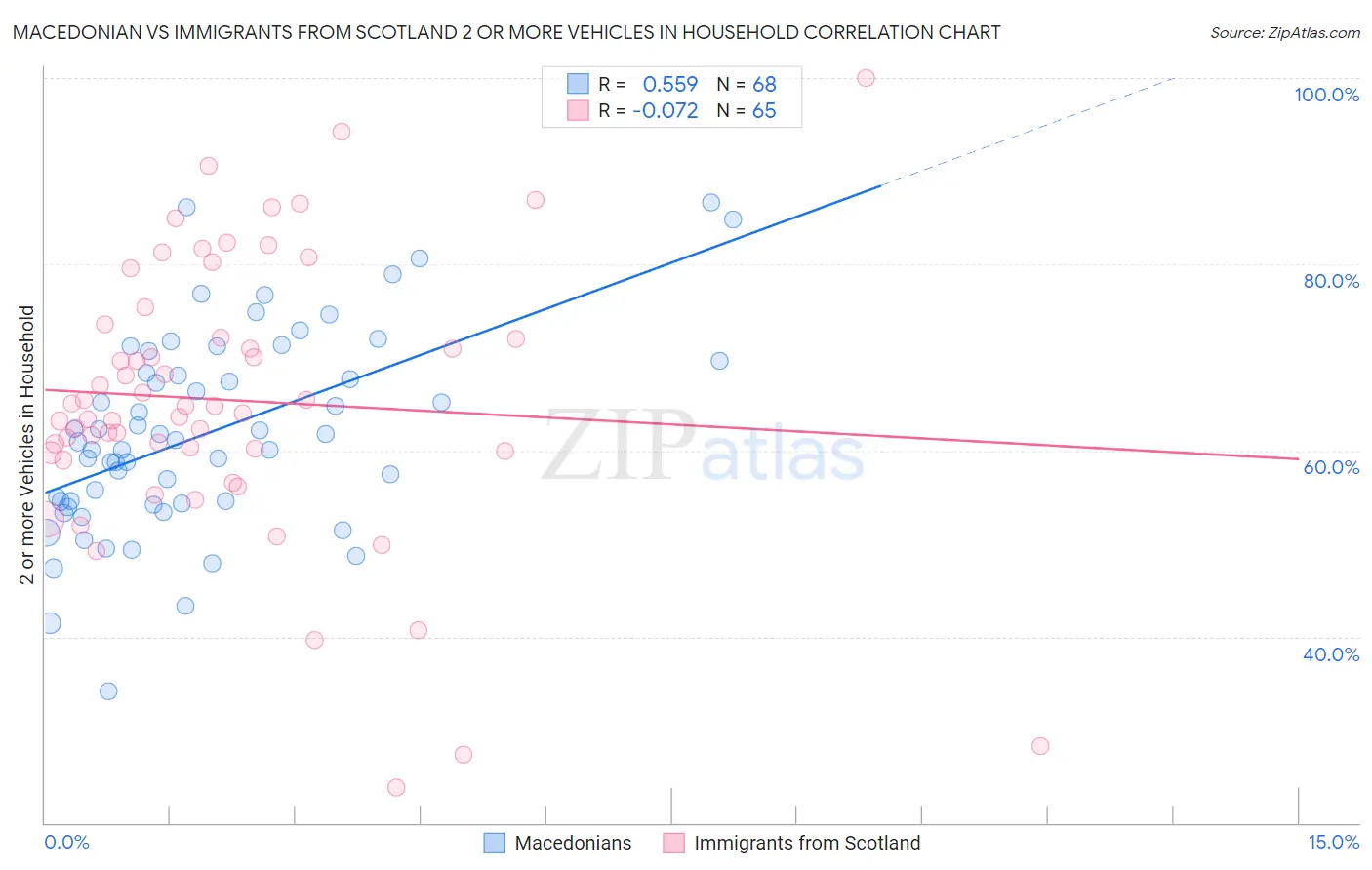 Macedonian vs Immigrants from Scotland 2 or more Vehicles in Household