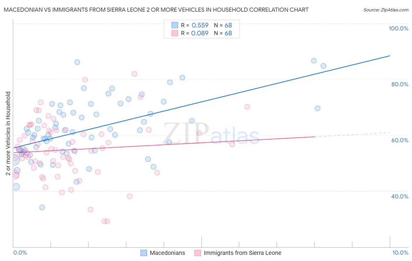 Macedonian vs Immigrants from Sierra Leone 2 or more Vehicles in Household