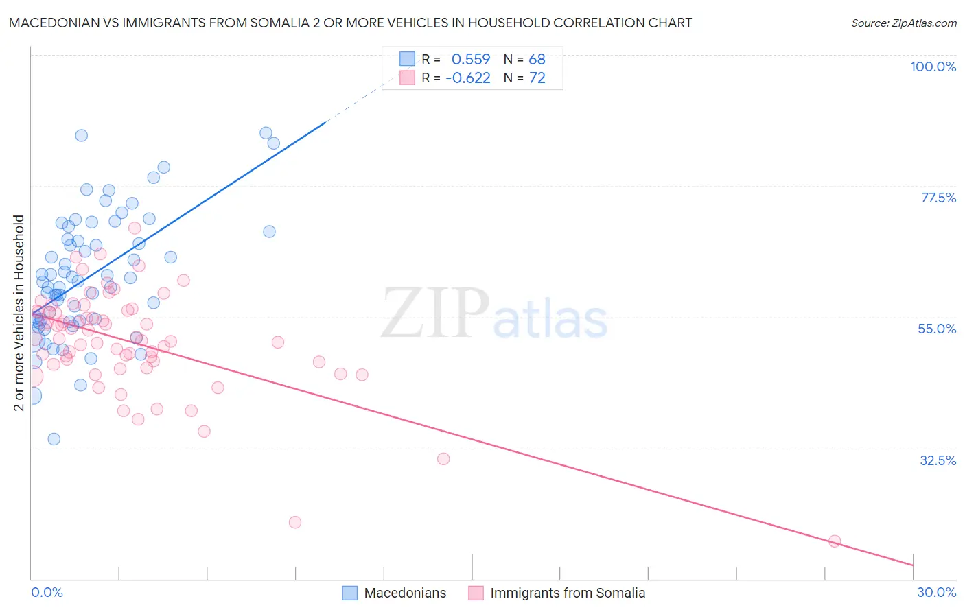 Macedonian vs Immigrants from Somalia 2 or more Vehicles in Household