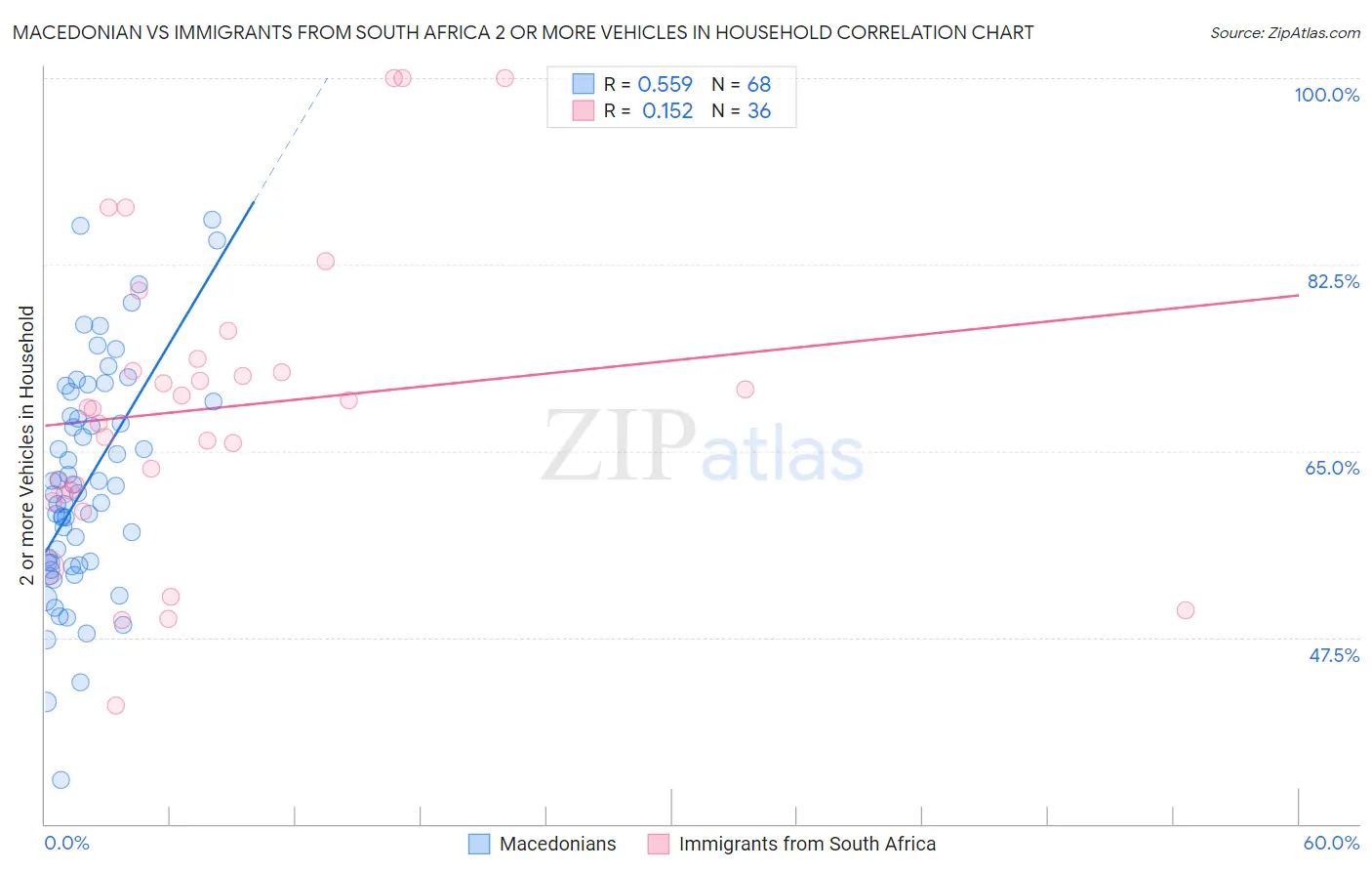 Macedonian vs Immigrants from South Africa 2 or more Vehicles in Household