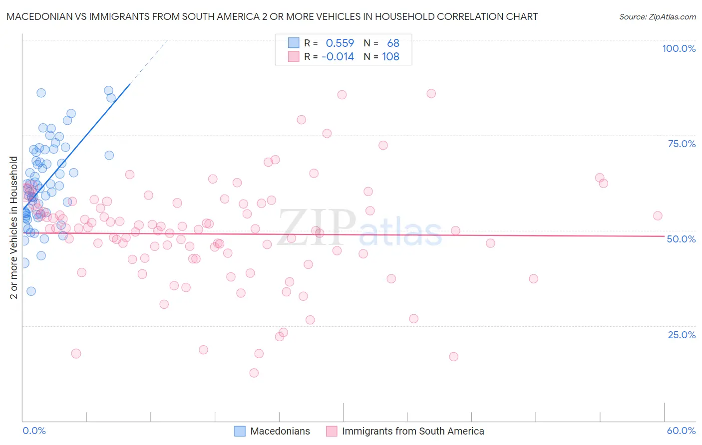 Macedonian vs Immigrants from South America 2 or more Vehicles in Household