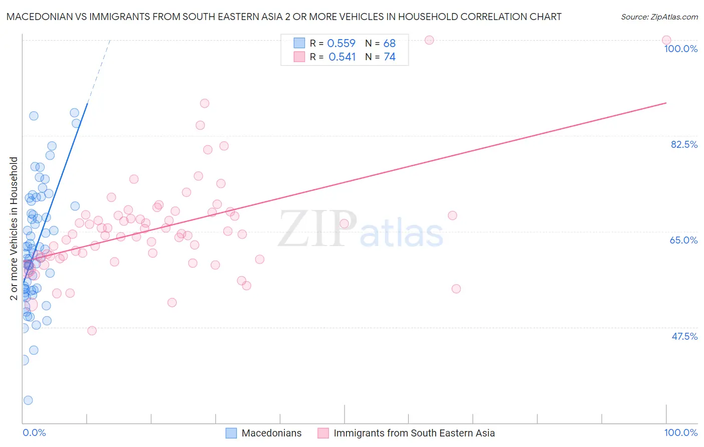 Macedonian vs Immigrants from South Eastern Asia 2 or more Vehicles in Household