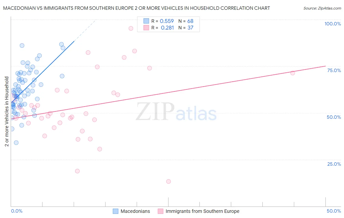 Macedonian vs Immigrants from Southern Europe 2 or more Vehicles in Household