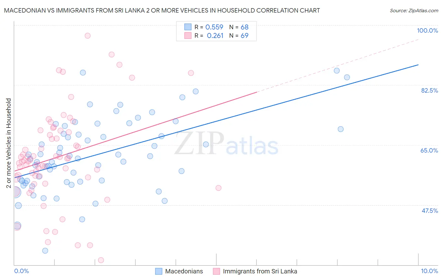 Macedonian vs Immigrants from Sri Lanka 2 or more Vehicles in Household