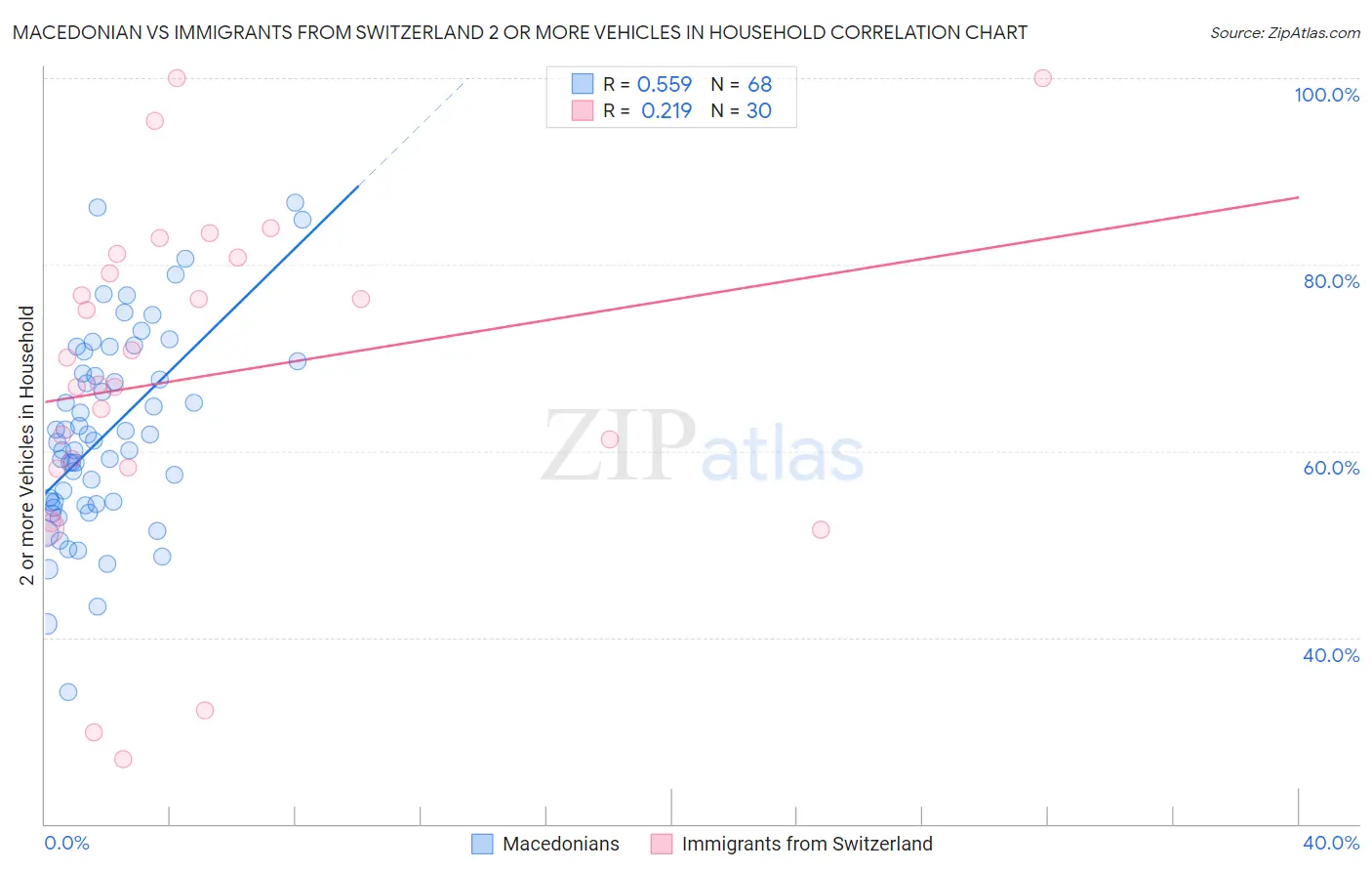 Macedonian vs Immigrants from Switzerland 2 or more Vehicles in Household