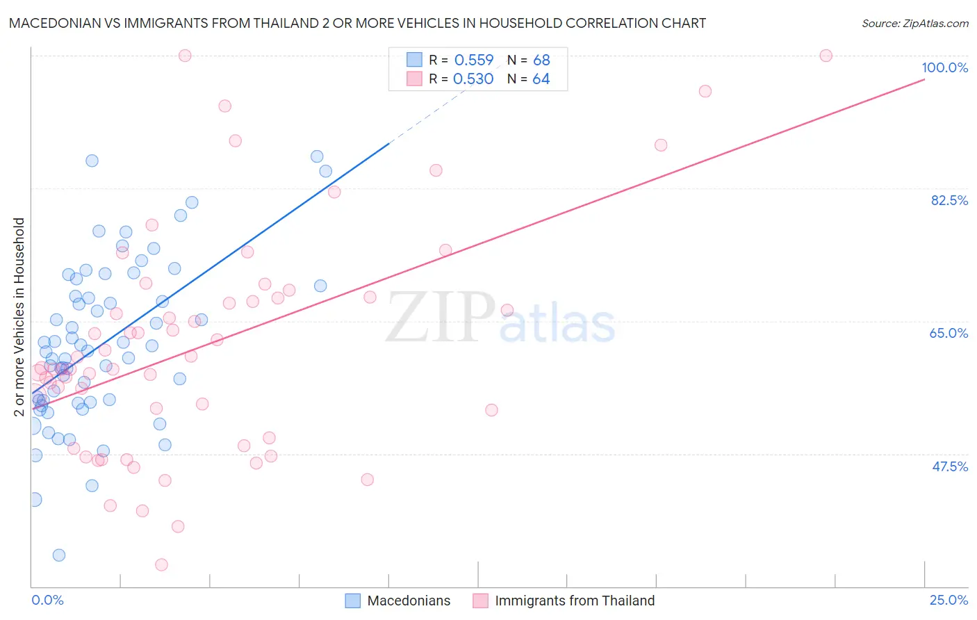 Macedonian vs Immigrants from Thailand 2 or more Vehicles in Household