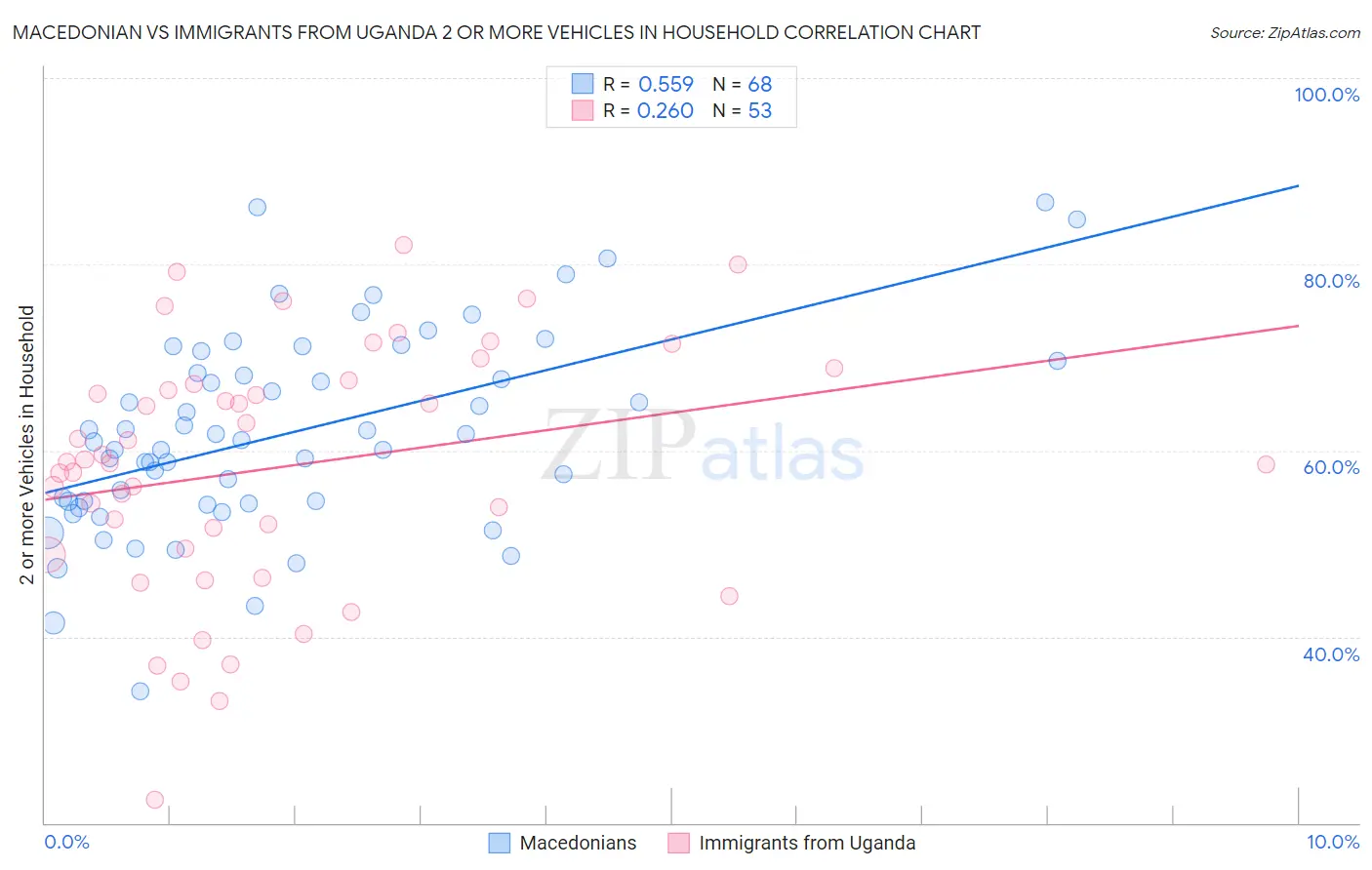 Macedonian vs Immigrants from Uganda 2 or more Vehicles in Household