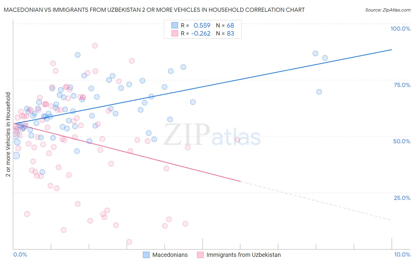 Macedonian vs Immigrants from Uzbekistan 2 or more Vehicles in Household