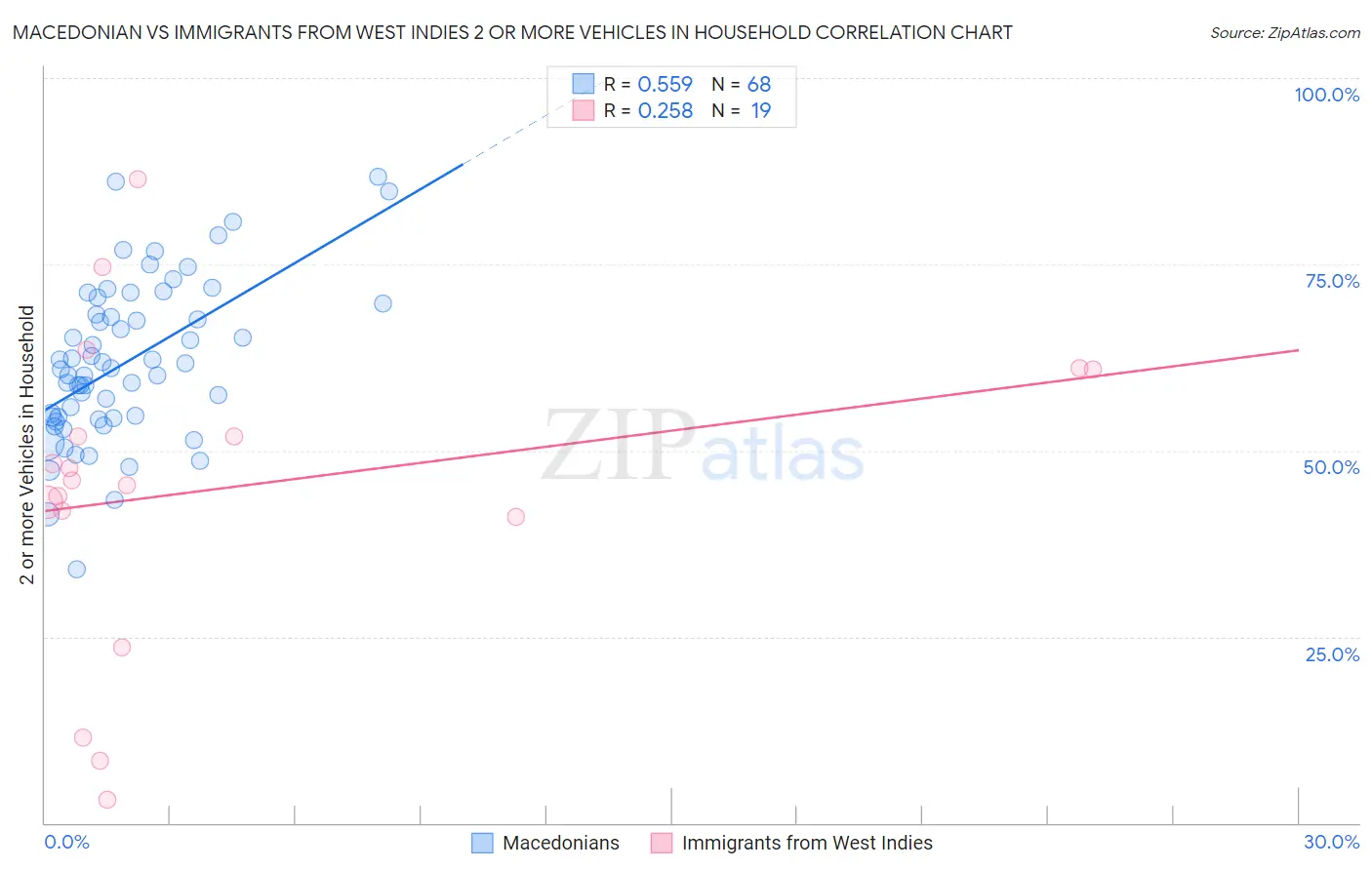 Macedonian vs Immigrants from West Indies 2 or more Vehicles in Household