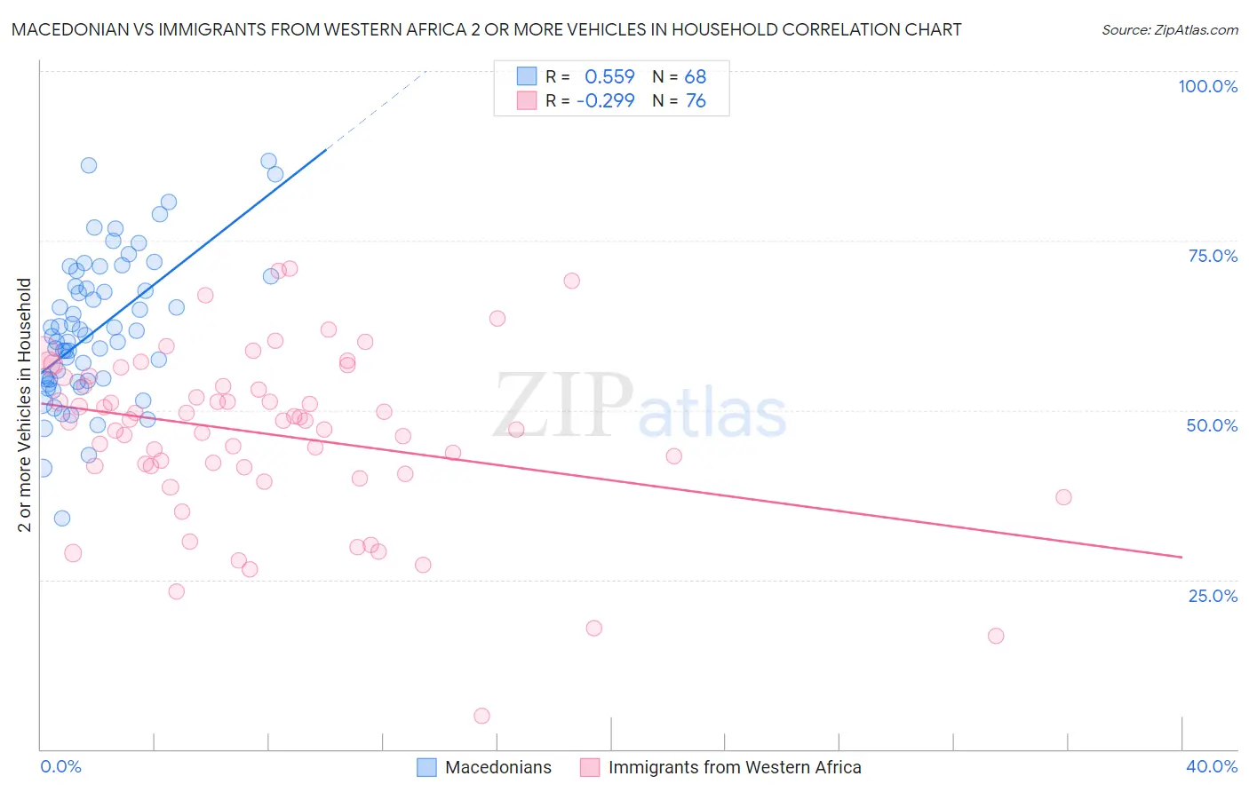 Macedonian vs Immigrants from Western Africa 2 or more Vehicles in Household