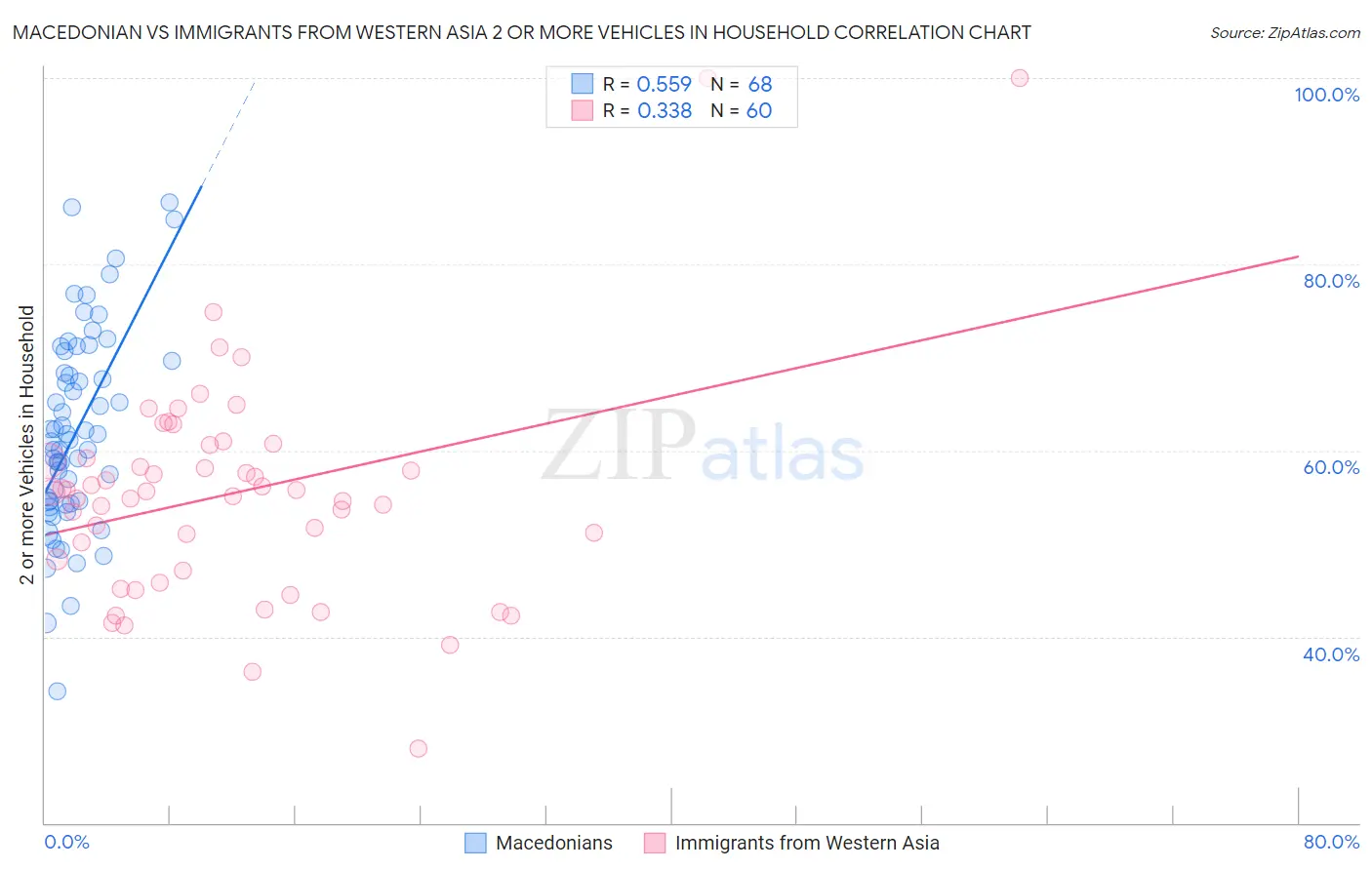 Macedonian vs Immigrants from Western Asia 2 or more Vehicles in Household