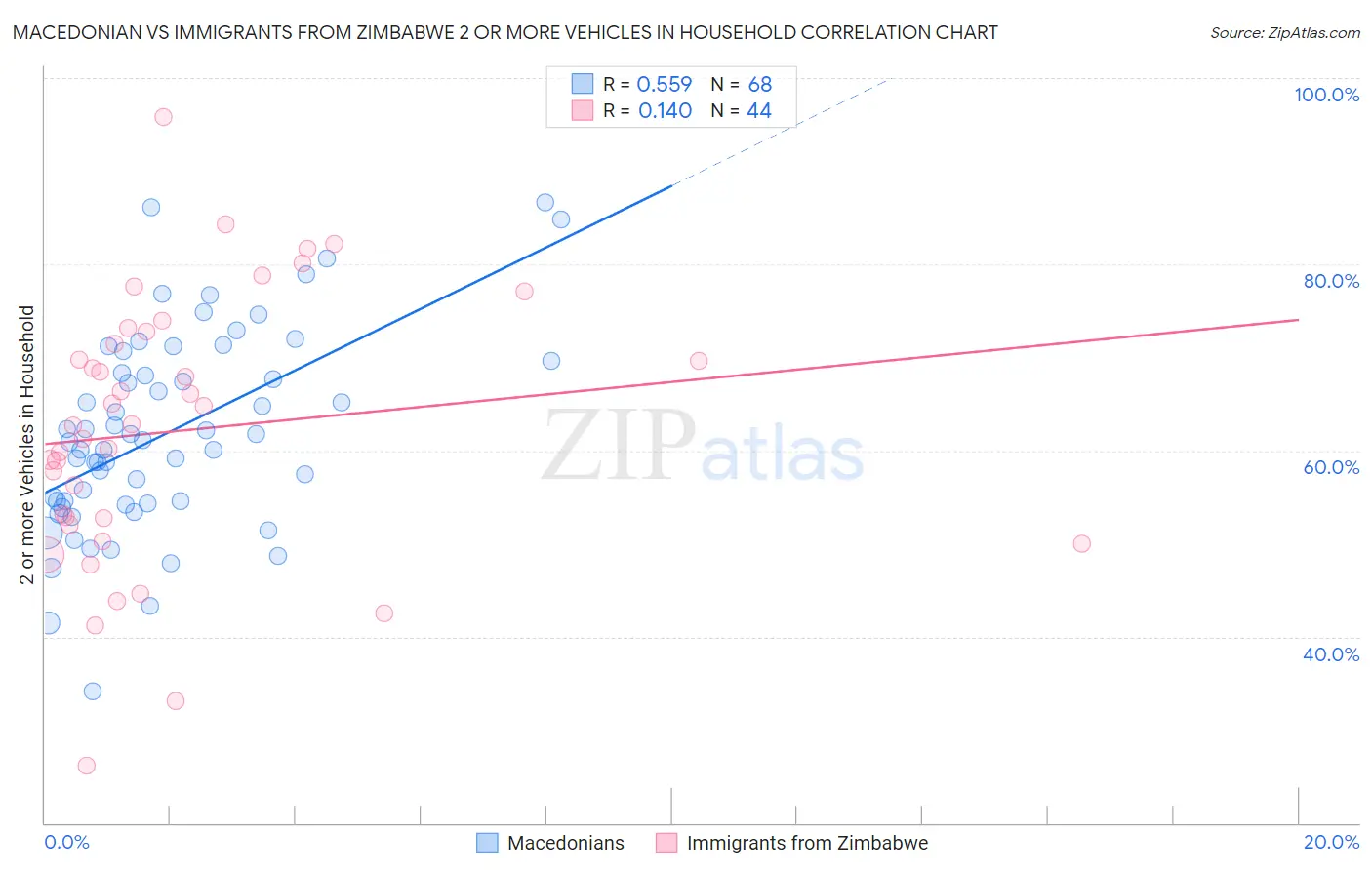Macedonian vs Immigrants from Zimbabwe 2 or more Vehicles in Household