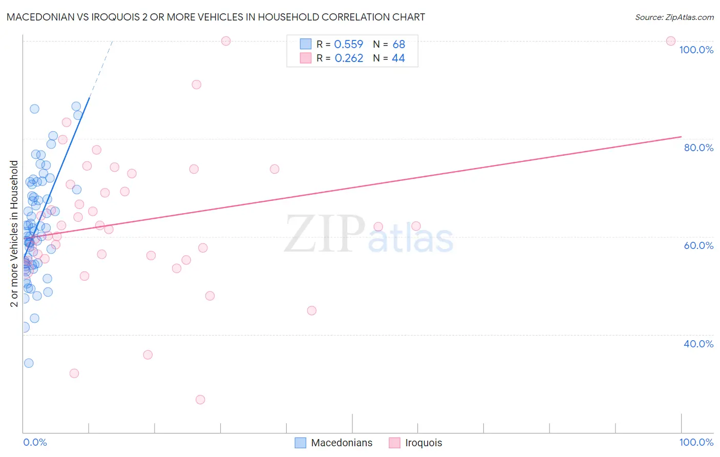 Macedonian vs Iroquois 2 or more Vehicles in Household