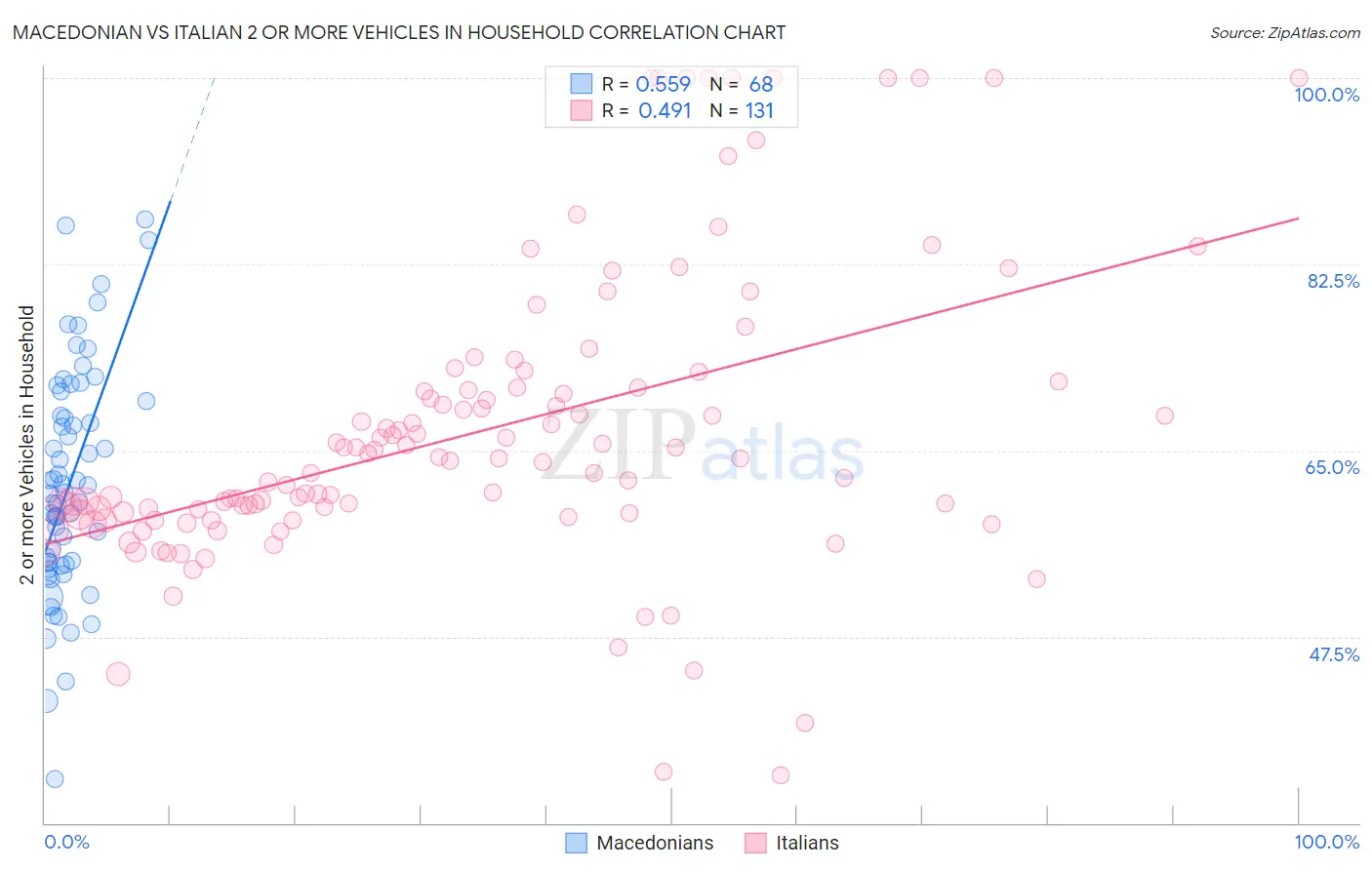 Macedonian vs Italian 2 or more Vehicles in Household