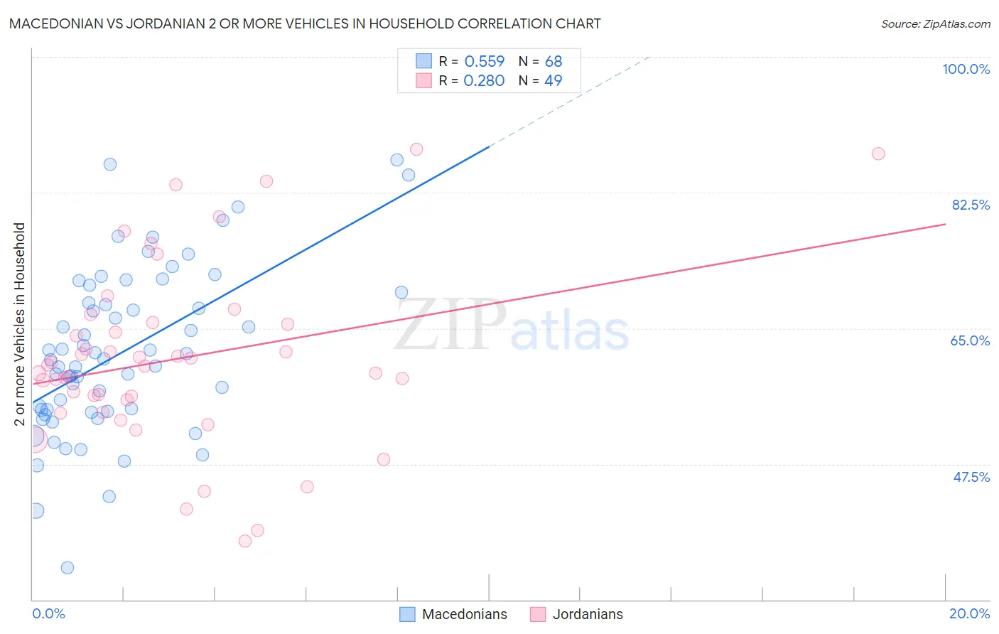 Macedonian vs Jordanian 2 or more Vehicles in Household