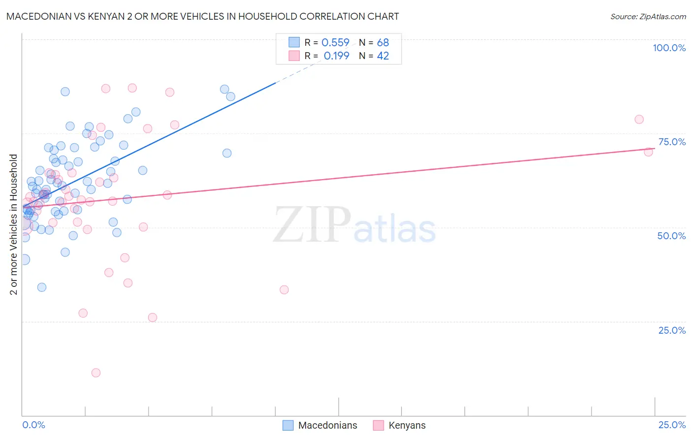 Macedonian vs Kenyan 2 or more Vehicles in Household