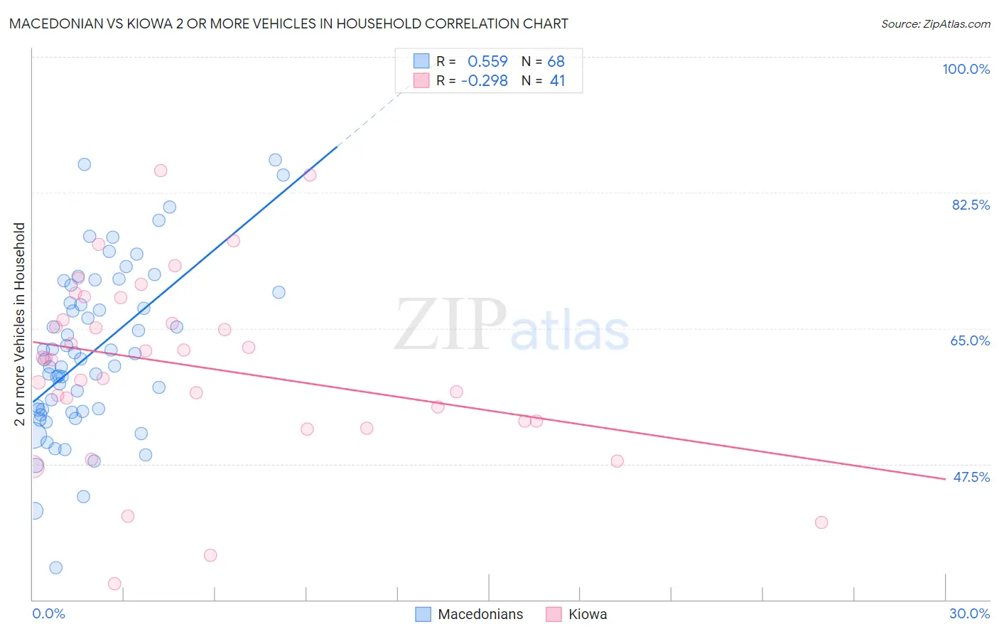 Macedonian vs Kiowa 2 or more Vehicles in Household