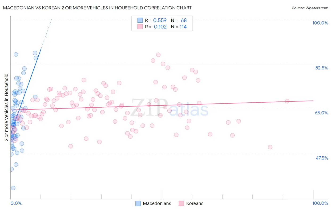Macedonian vs Korean 2 or more Vehicles in Household