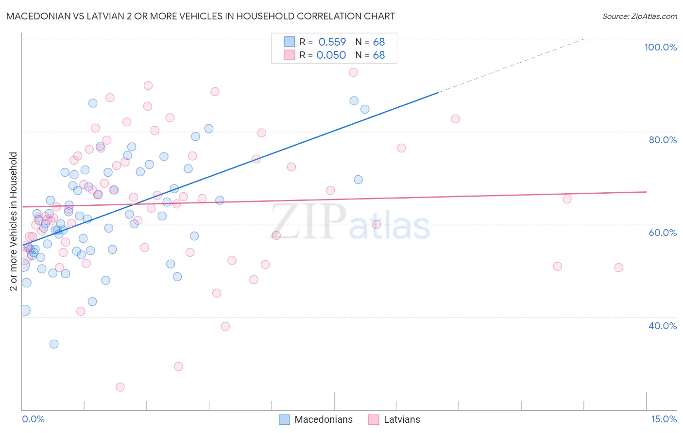 Macedonian vs Latvian 2 or more Vehicles in Household