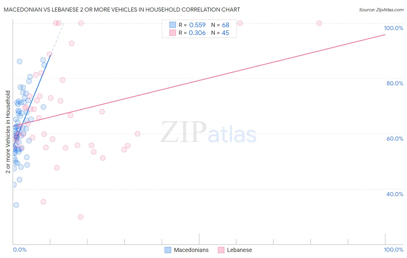 Macedonian vs Lebanese 2 or more Vehicles in Household