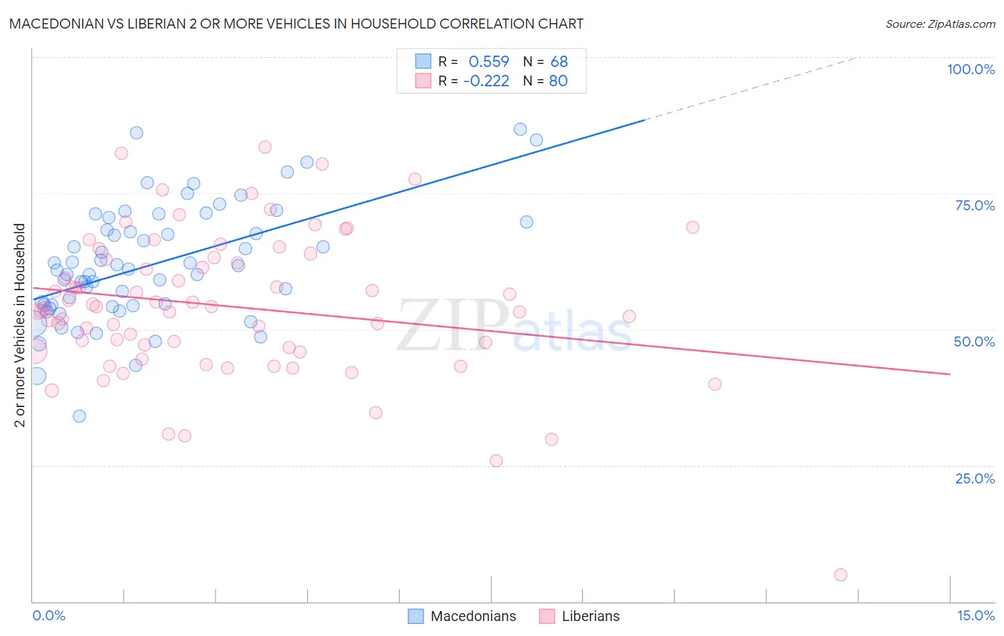 Macedonian vs Liberian 2 or more Vehicles in Household