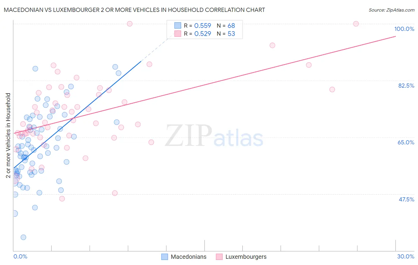Macedonian vs Luxembourger 2 or more Vehicles in Household