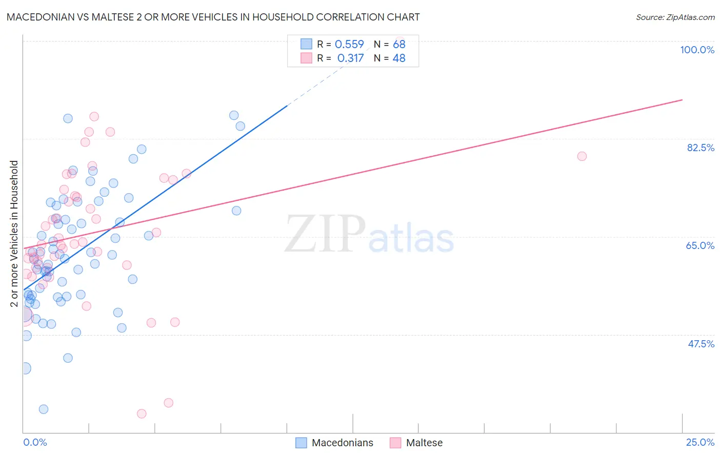 Macedonian vs Maltese 2 or more Vehicles in Household