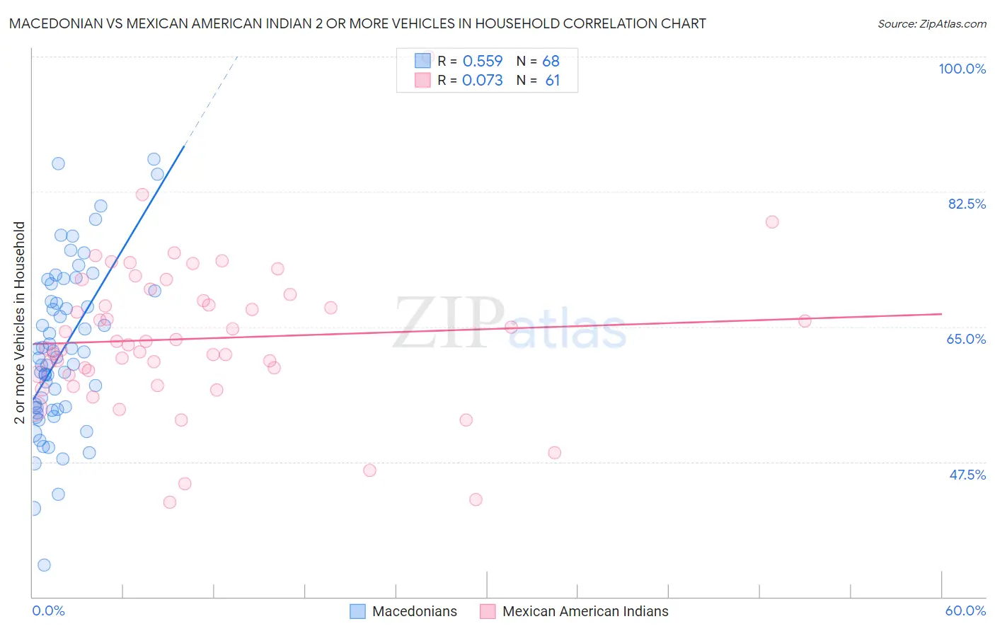 Macedonian vs Mexican American Indian 2 or more Vehicles in Household