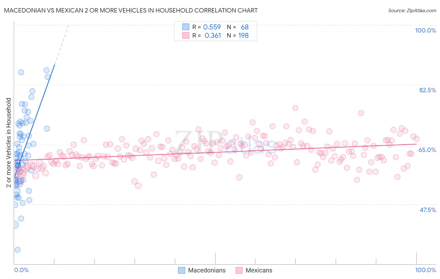 Macedonian vs Mexican 2 or more Vehicles in Household