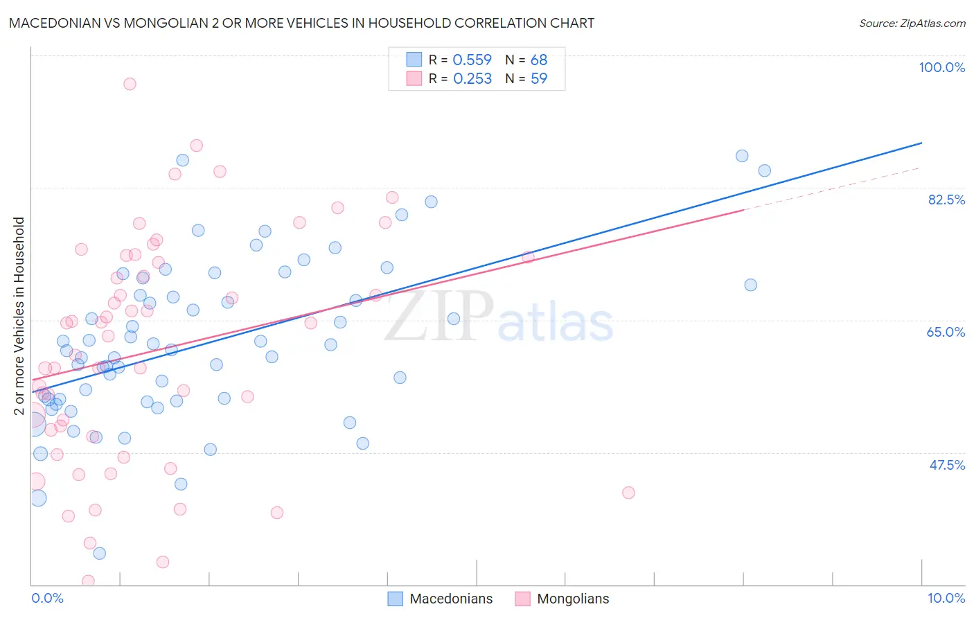 Macedonian vs Mongolian 2 or more Vehicles in Household