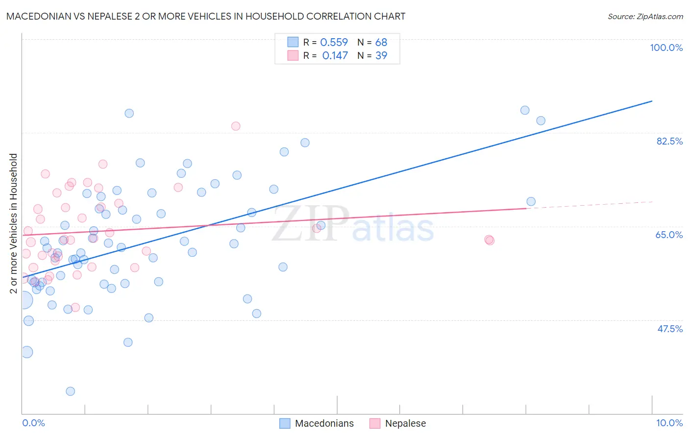 Macedonian vs Nepalese 2 or more Vehicles in Household