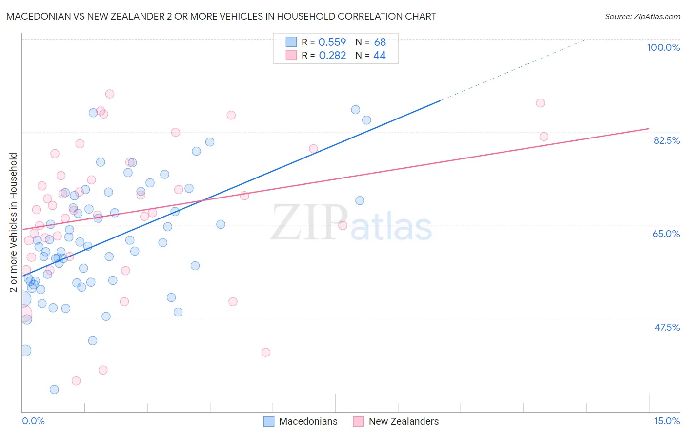 Macedonian vs New Zealander 2 or more Vehicles in Household