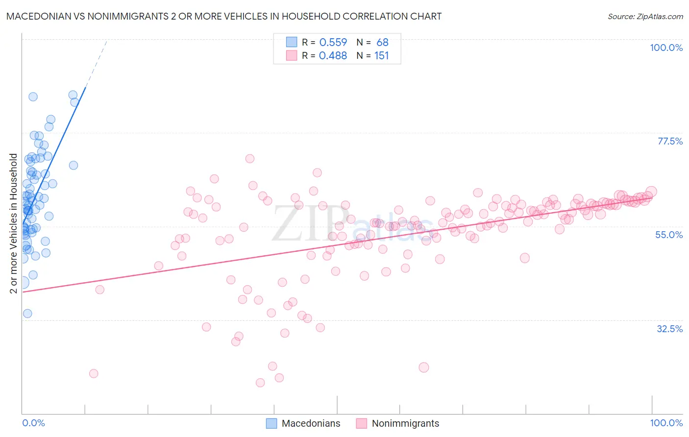 Macedonian vs Nonimmigrants 2 or more Vehicles in Household