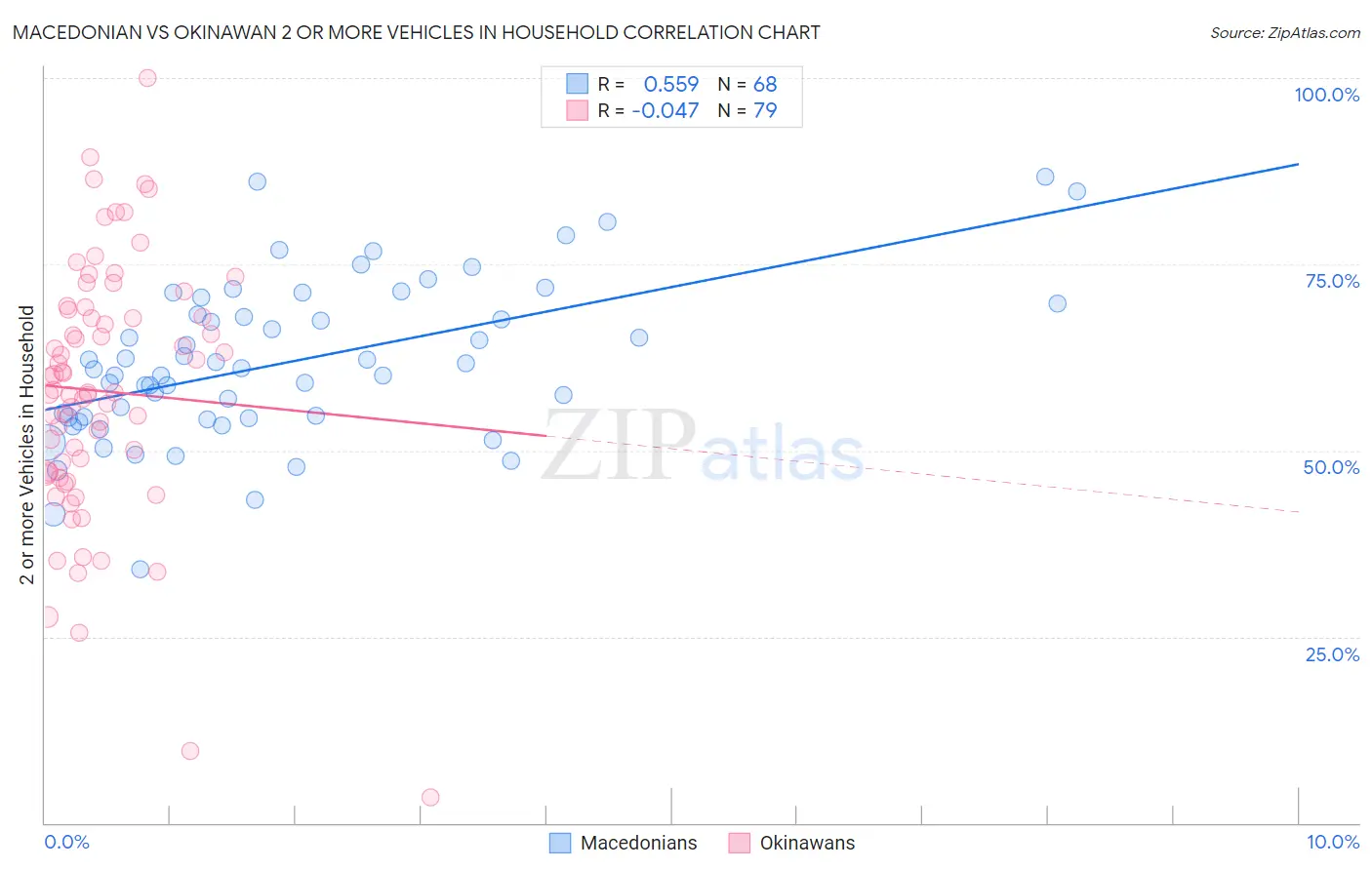 Macedonian vs Okinawan 2 or more Vehicles in Household