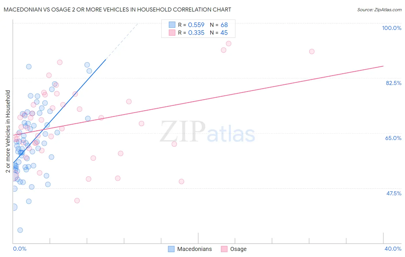 Macedonian vs Osage 2 or more Vehicles in Household