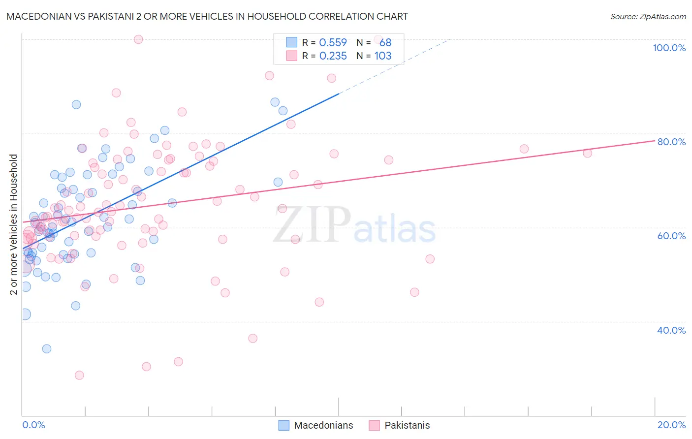 Macedonian vs Pakistani 2 or more Vehicles in Household