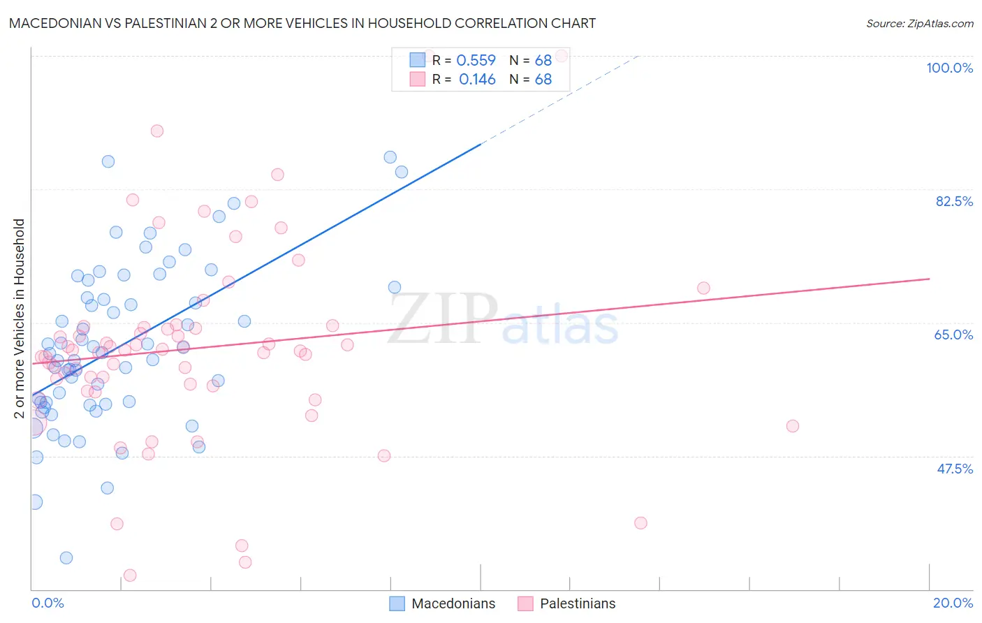 Macedonian vs Palestinian 2 or more Vehicles in Household