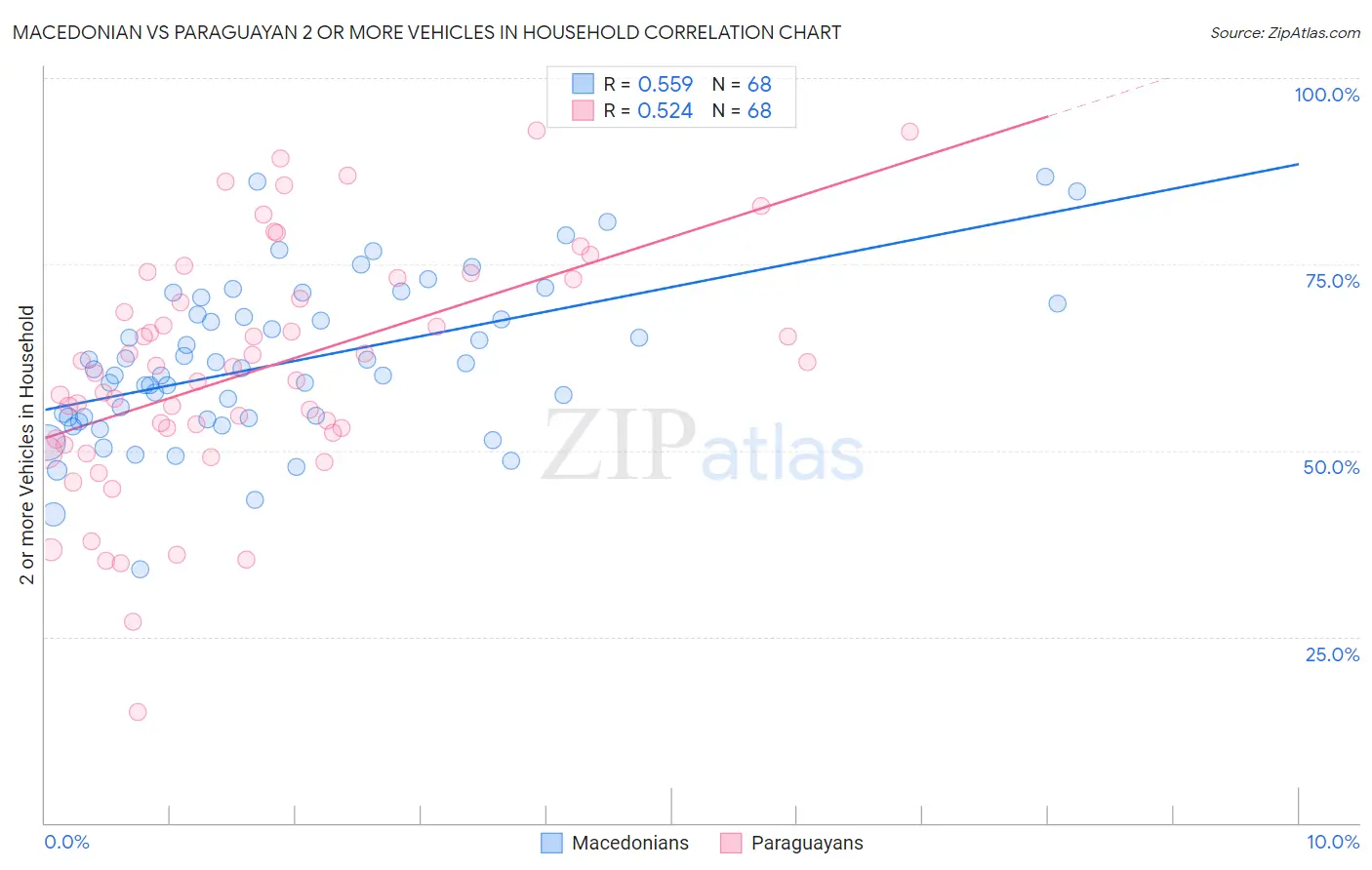 Macedonian vs Paraguayan 2 or more Vehicles in Household