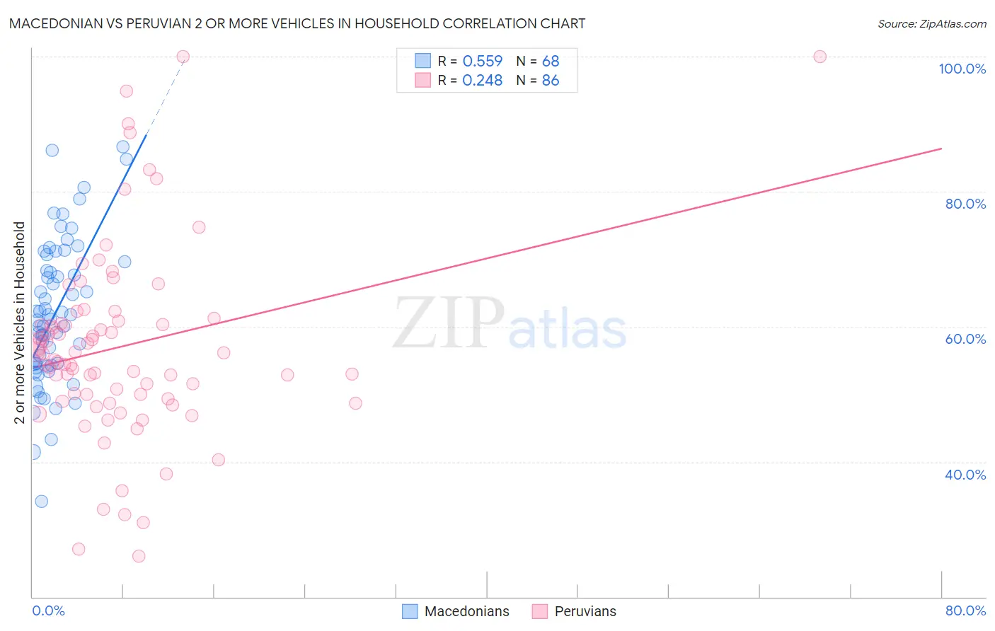 Macedonian vs Peruvian 2 or more Vehicles in Household