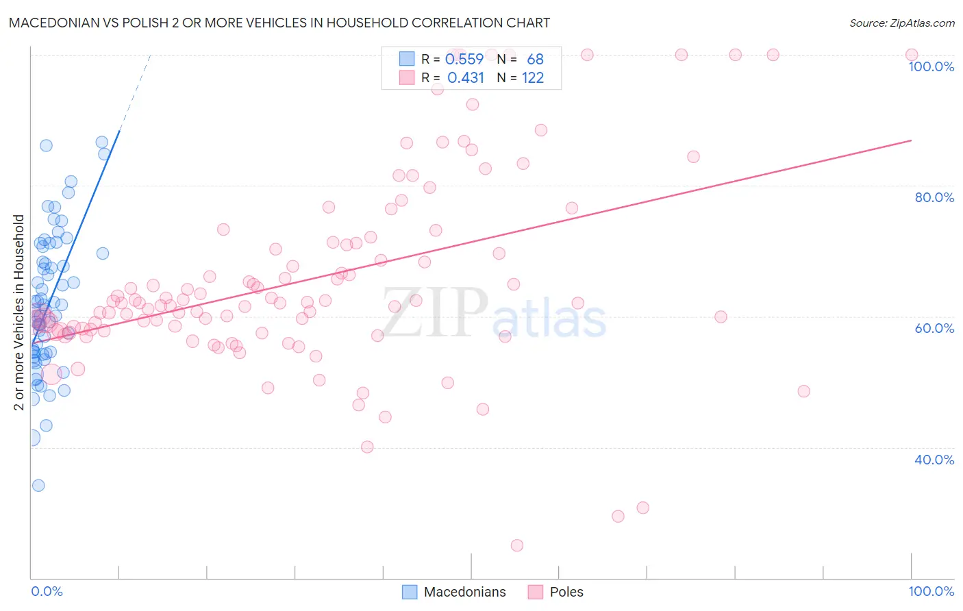 Macedonian vs Polish 2 or more Vehicles in Household