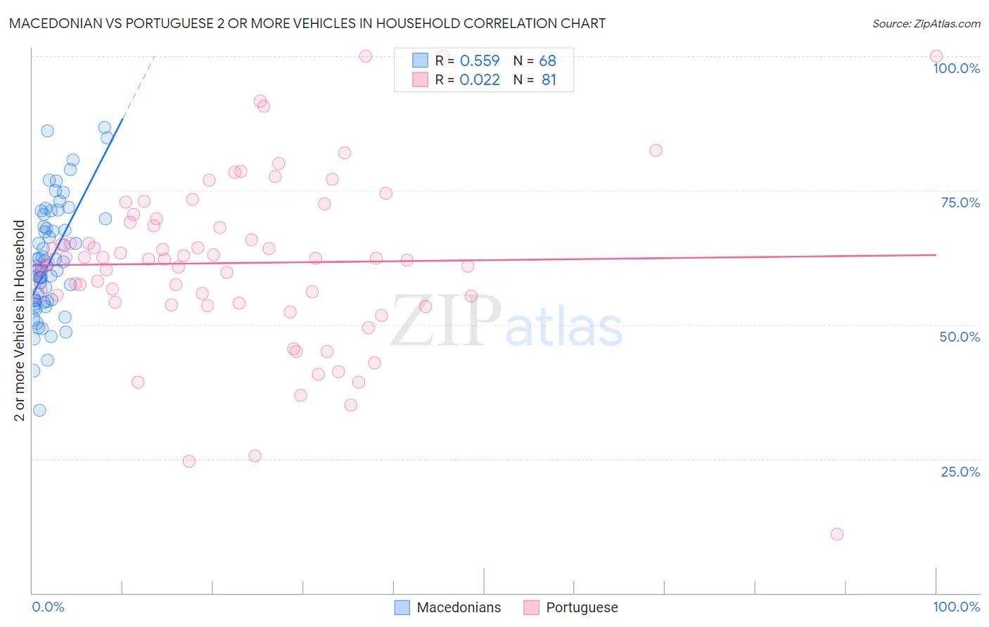 Macedonian vs Portuguese 2 or more Vehicles in Household