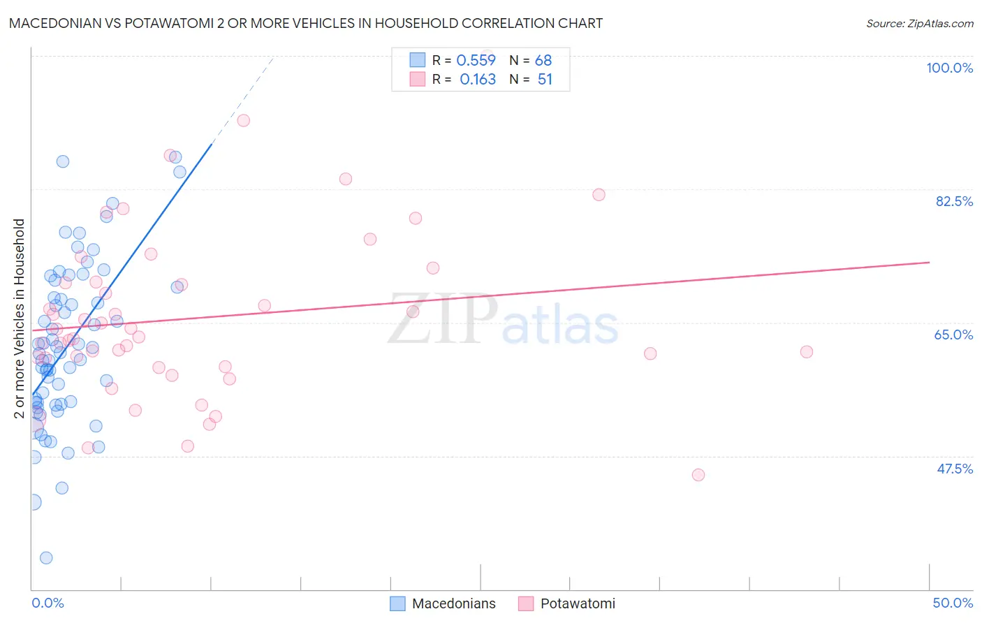 Macedonian vs Potawatomi 2 or more Vehicles in Household