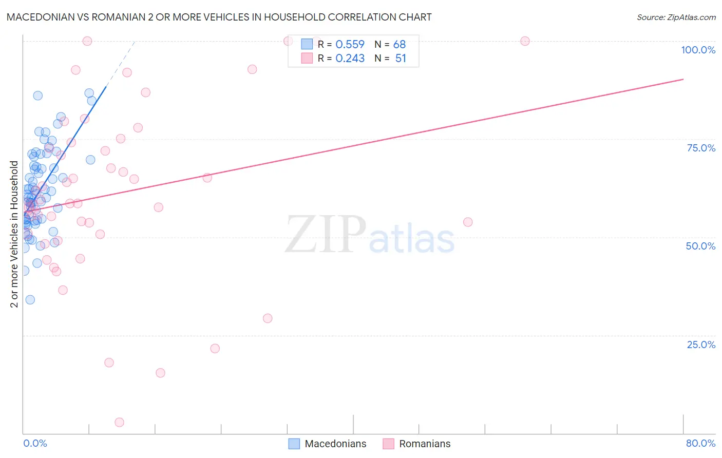 Macedonian vs Romanian 2 or more Vehicles in Household