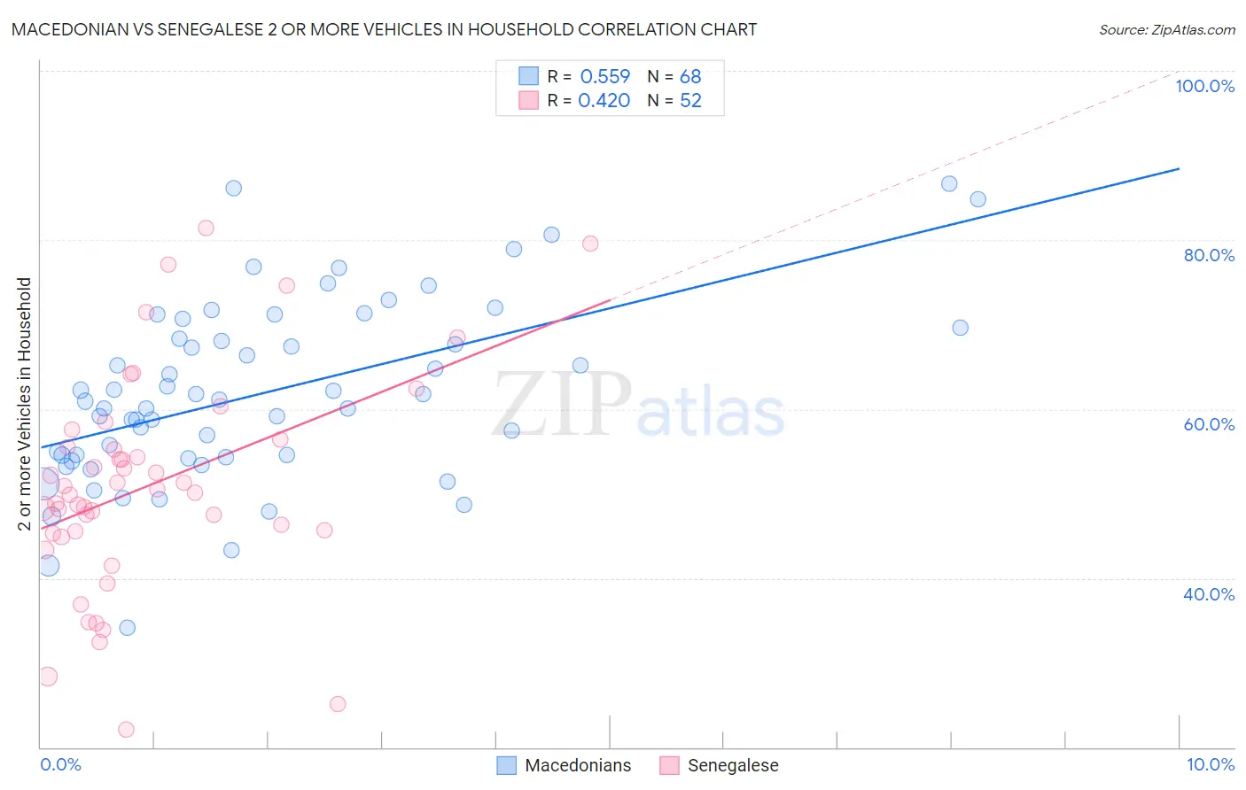Macedonian vs Senegalese 2 or more Vehicles in Household
