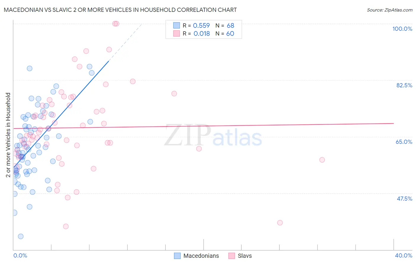 Macedonian vs Slavic 2 or more Vehicles in Household