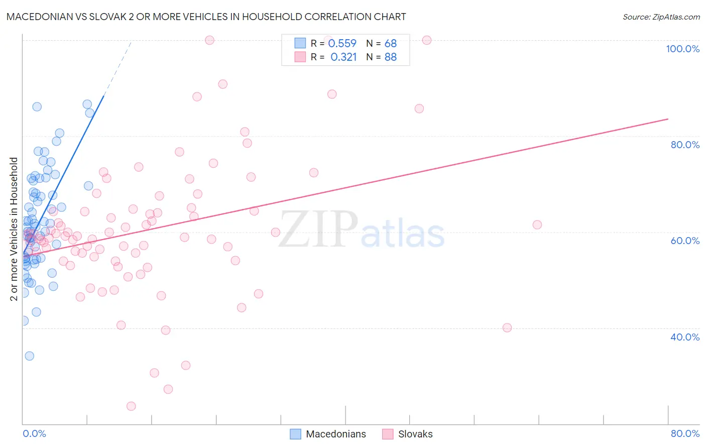 Macedonian vs Slovak 2 or more Vehicles in Household