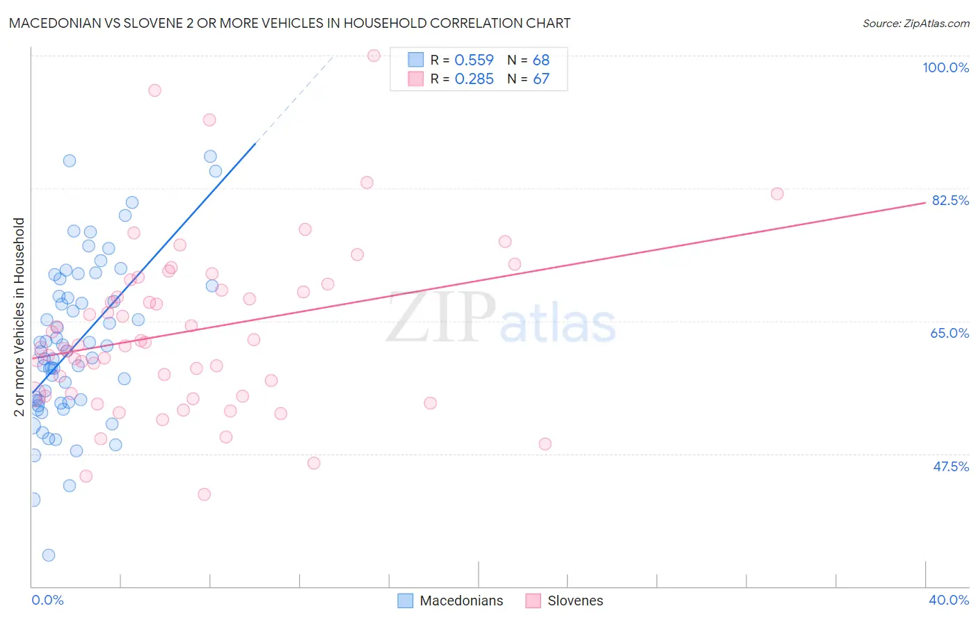 Macedonian vs Slovene 2 or more Vehicles in Household