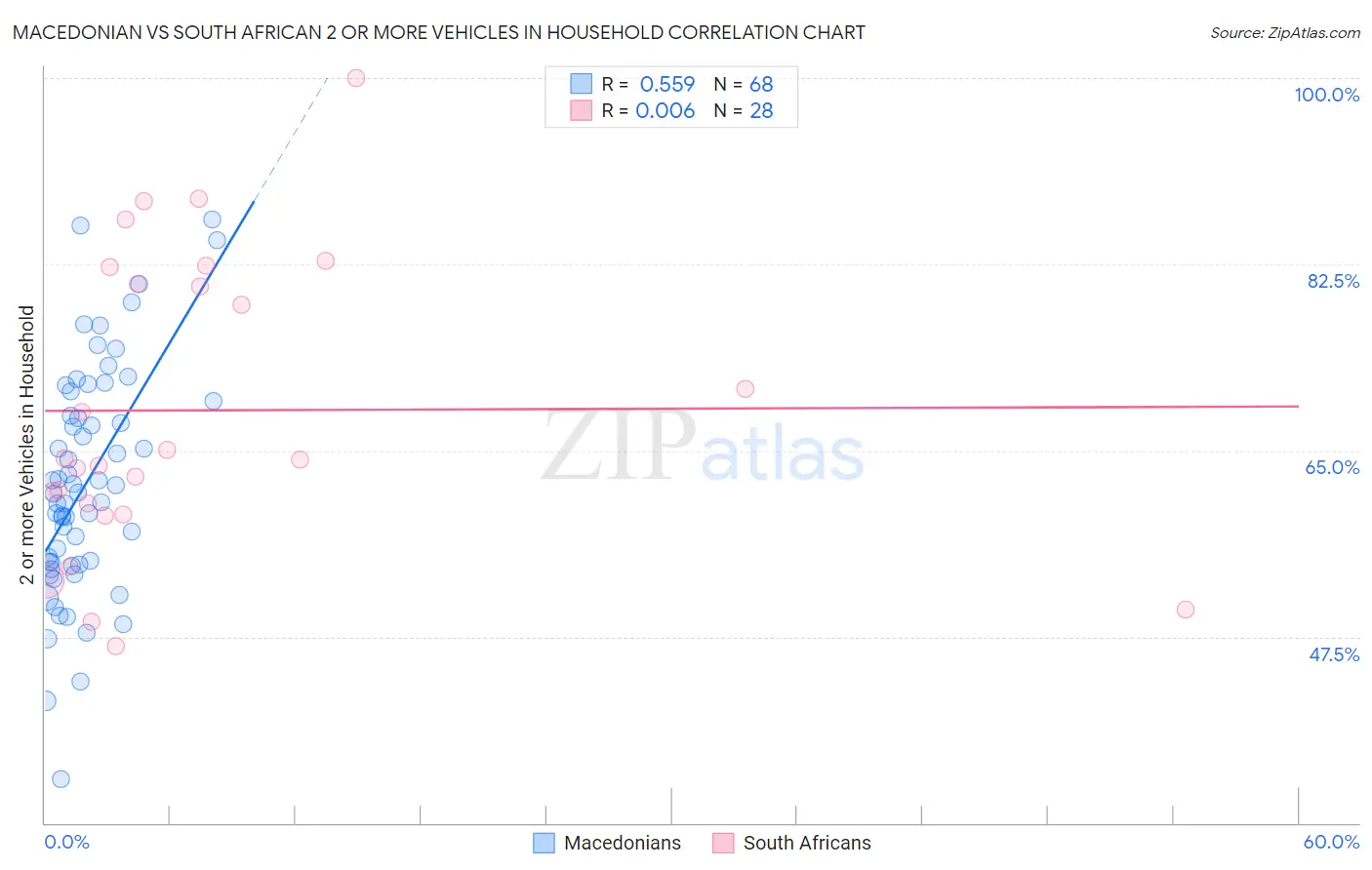 Macedonian vs South African 2 or more Vehicles in Household